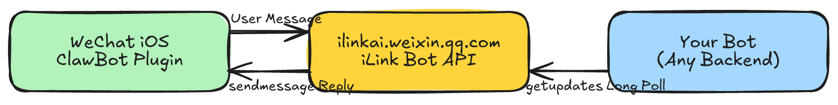 iLink Protocol Overview