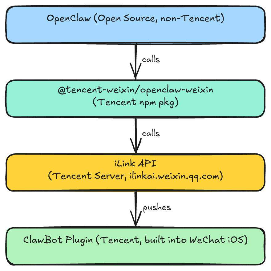 OpenClaw Relationship Chain