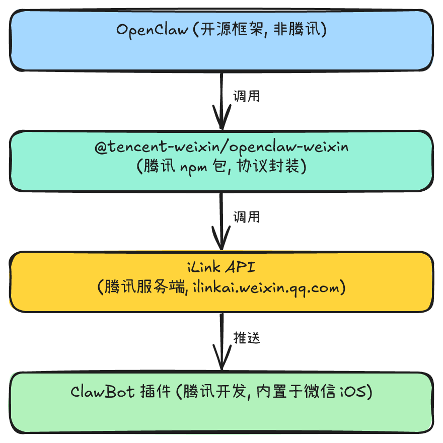 OpenClaw 关系链条